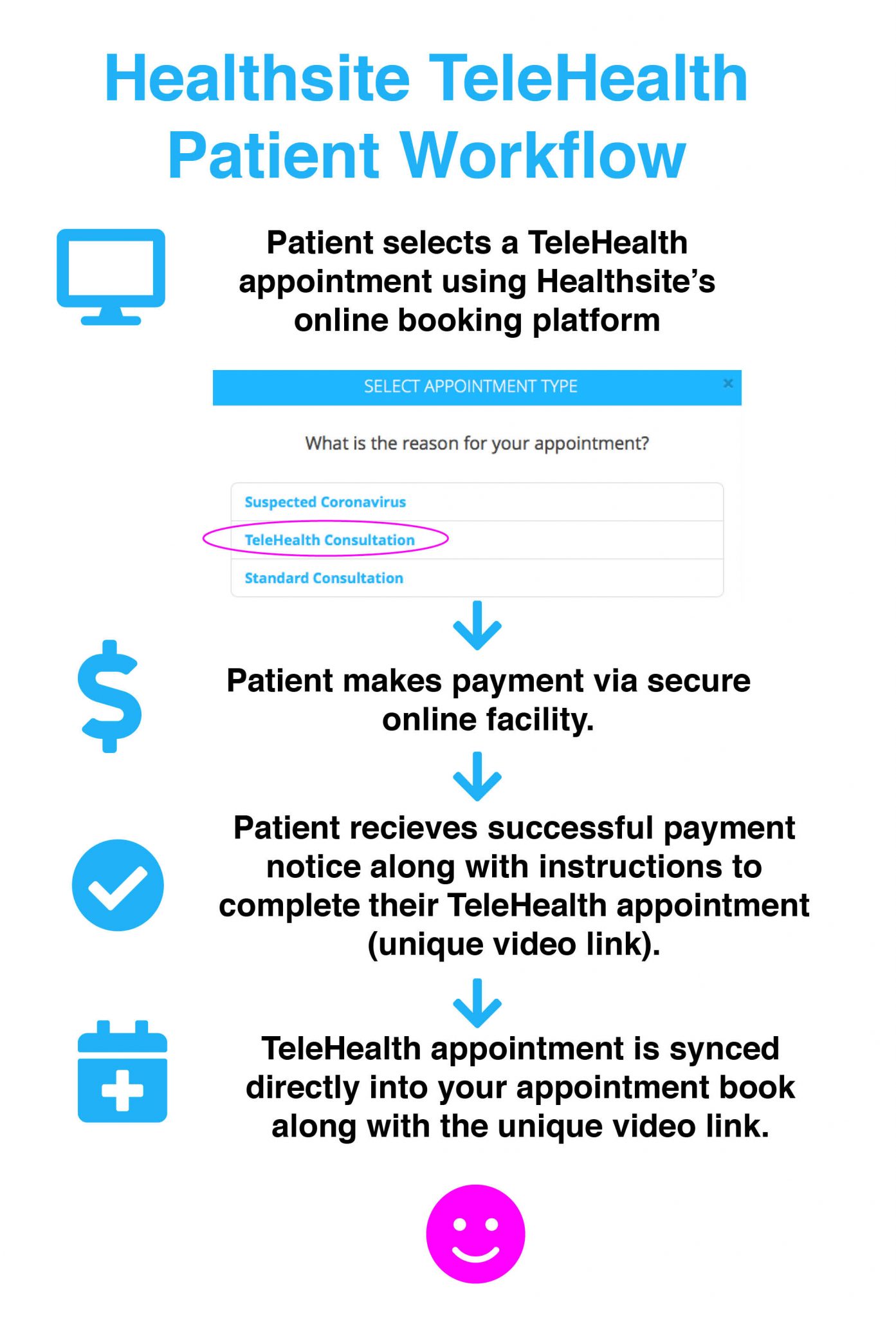 Healthsite TeleHealth Workflow
