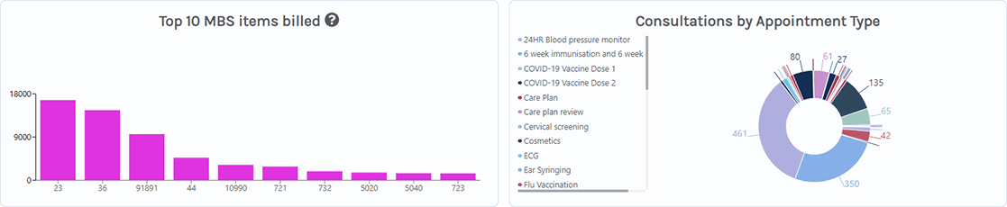 Healthsite Intelligence - Top 10 MBS Items Billed and Consultation Types